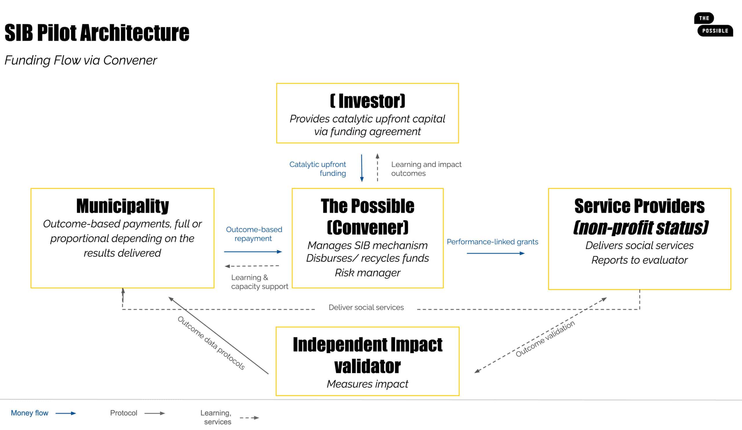 The-Possible.arhitecture-pilot-max-size-en